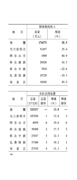 兴安盟6月月报_15